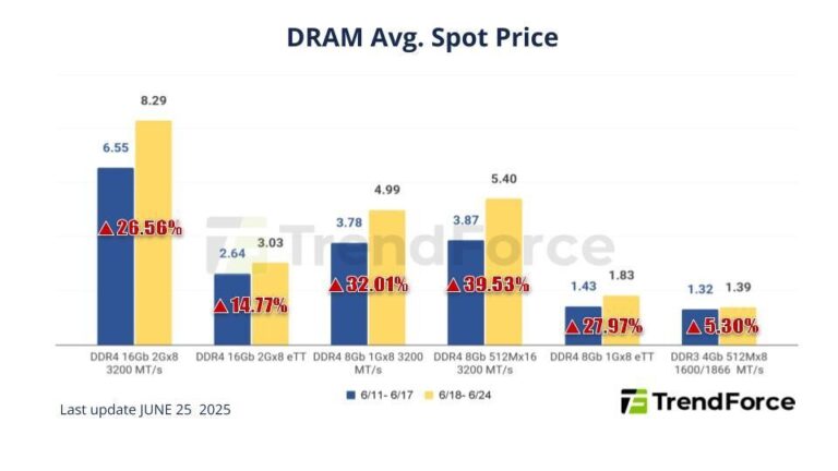DDR4 Module Prices Overtake DDR5 for the First Time