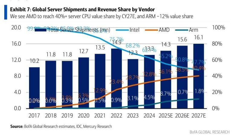 Intel’s Server Share Slips to 67% as AMD and Arm Widen the Gap