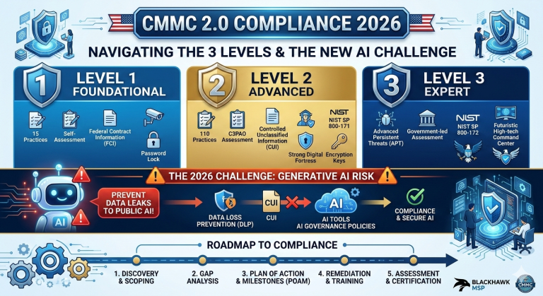 Ensure the first image uses the alt text CMMC 2.0 Compliance 2026 Strategy